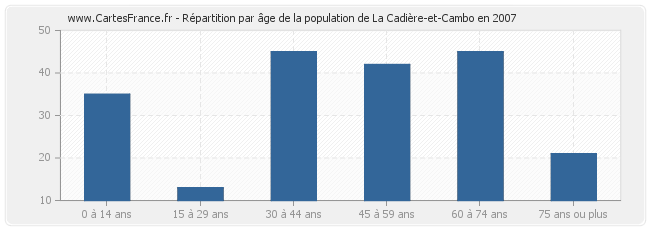 Répartition par âge de la population de La Cadière-et-Cambo en 2007